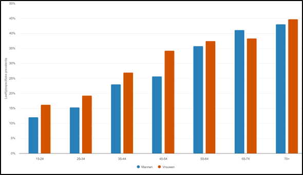 Statistische tabel over het percentage chronische ziekten in België