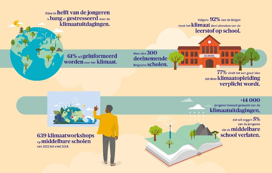 Infographic met statistieken over jongeren en hun omgang met de klimaatverandering. 